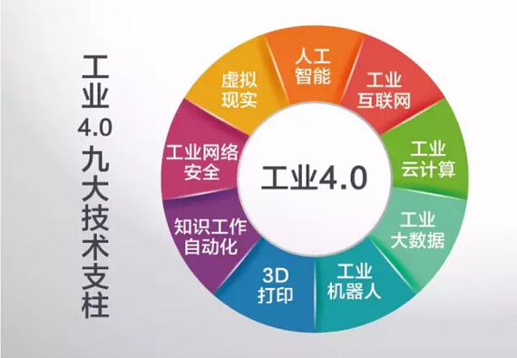 工业4.0打造智慧工厂