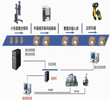 条码防伪防窜货