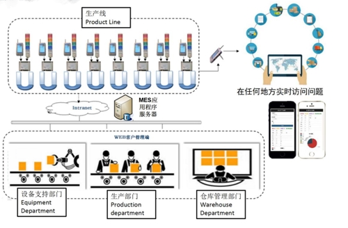 智慧工厂4.0解决方案