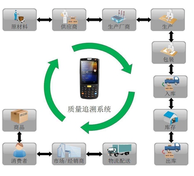 条码对产品售后追溯的解决方案