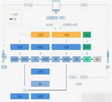 WMS系统轻松解决仓库管理五大难题