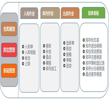 如何才能实现仓库智能出入库和盘点