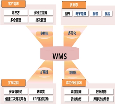 服装行业WMS仓库管理系统