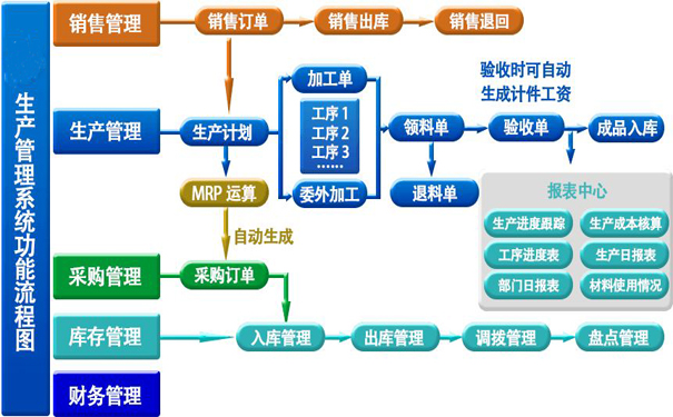 智能生产管理系统软件的优势