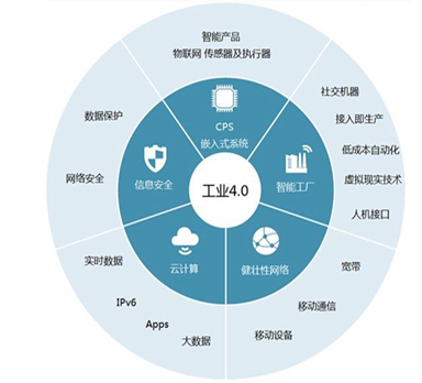 工业4.0智慧生产制造解决方案