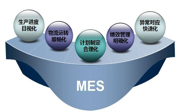 MES系统带来的好处以及生产制造业使用前后的效果对比