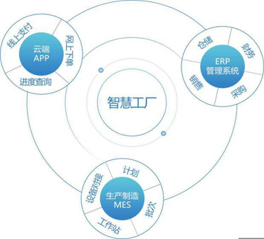 工业4.0热潮不断，驱使制造业抢建智能工厂