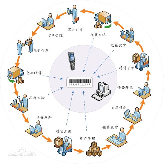 WMS系统的特点-降低仓储管理的成本