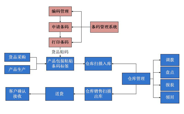 条形码在生产管理软件上的应用