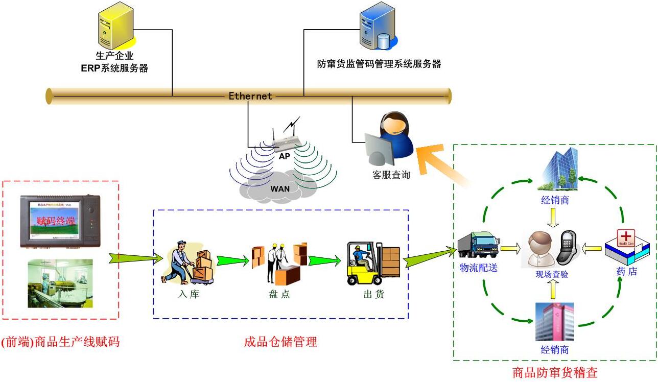 邦越智慧工厂之-条码防伪，防窜货解决方案！