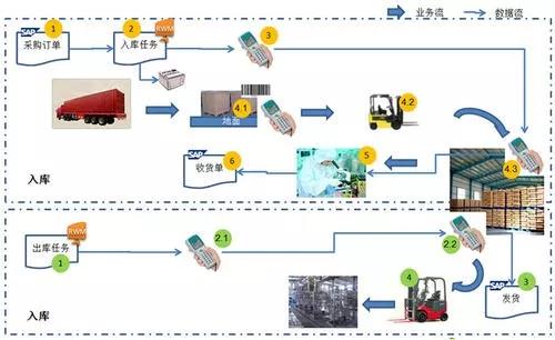 东莞邦越智慧工厂之-条码wms系统，数字化仓储和智能化管理