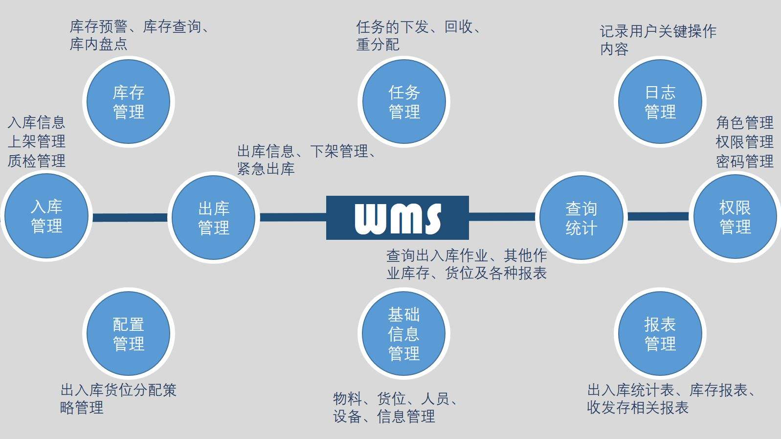 仓库管理离不开东莞邦越wms条码管理系统！