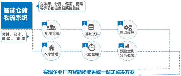 一套完善的仓储管理系统包含哪些方面？