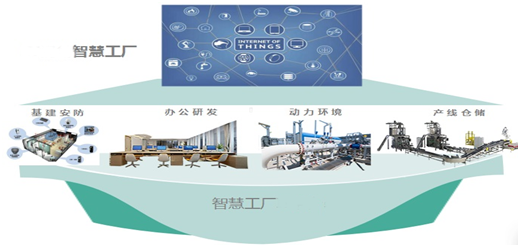 传统工厂vs工业4.0智慧工厂