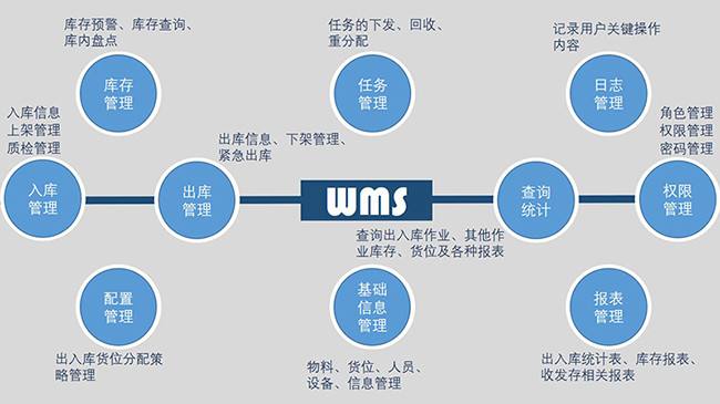 仓储管理中需要解决的问题归纳