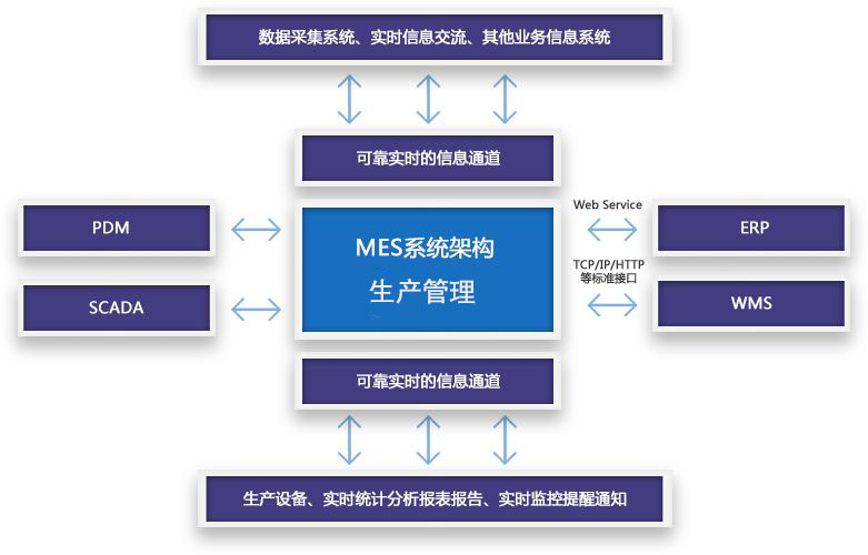 企业生产施行MES系统的好处