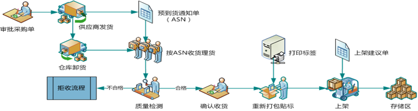 出入库防错仓储管理系统解决方案