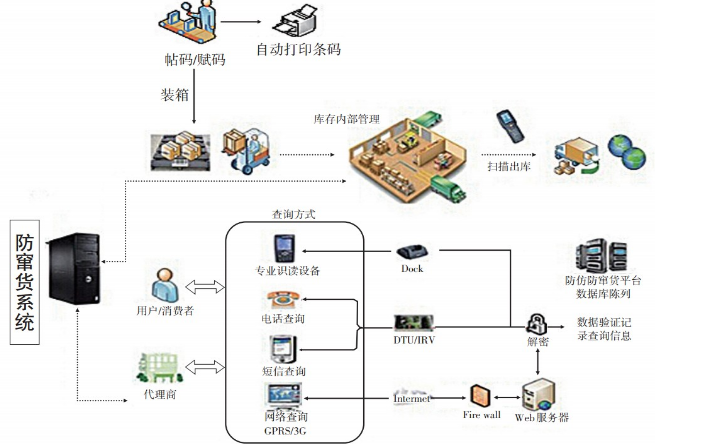 企业生产所需的产品装箱出入库防错系统