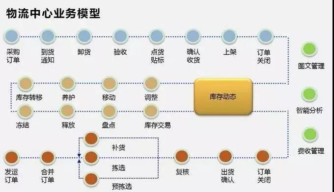 食品行业怎么应用wms管理