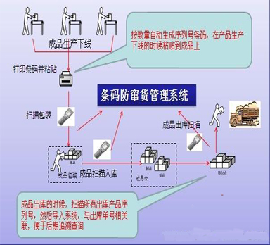 企业分销条码防伪防窜货解决方法