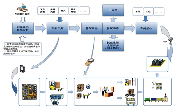 企业使用条码仓库管理系统WMS的效益有哪些？