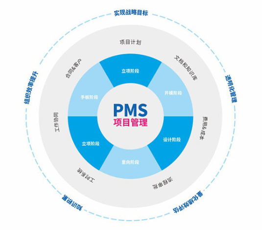 使用PMS产品管理系统的好处